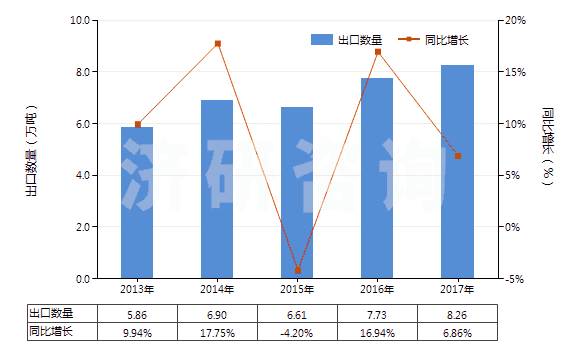 2013-2017年中國礬土水泥(HS25233000)出口量及增速統(tǒng)計 2013-2017年中國礬土水泥(HS25233000)出口量及增速統(tǒng)計